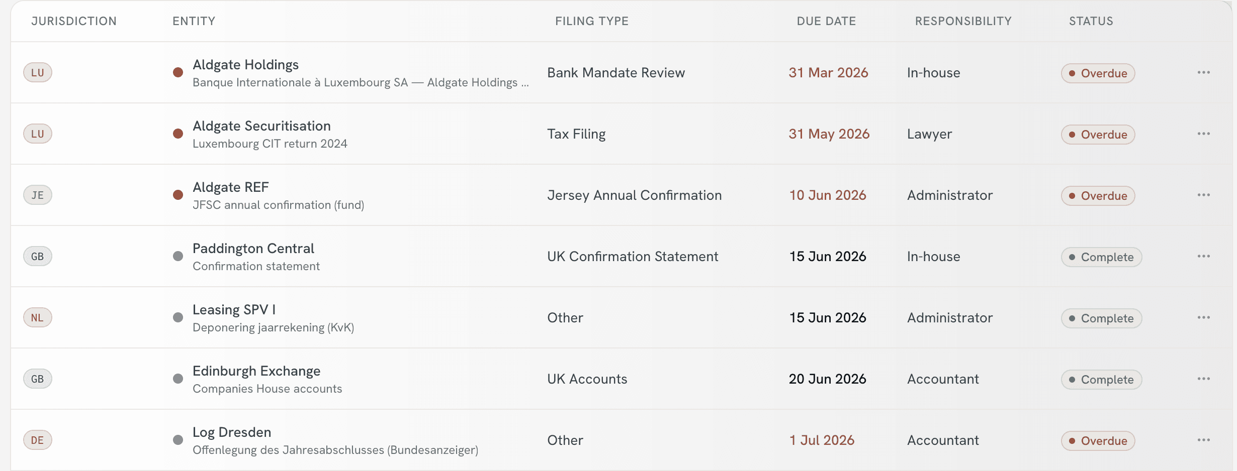 The compliance obligations list