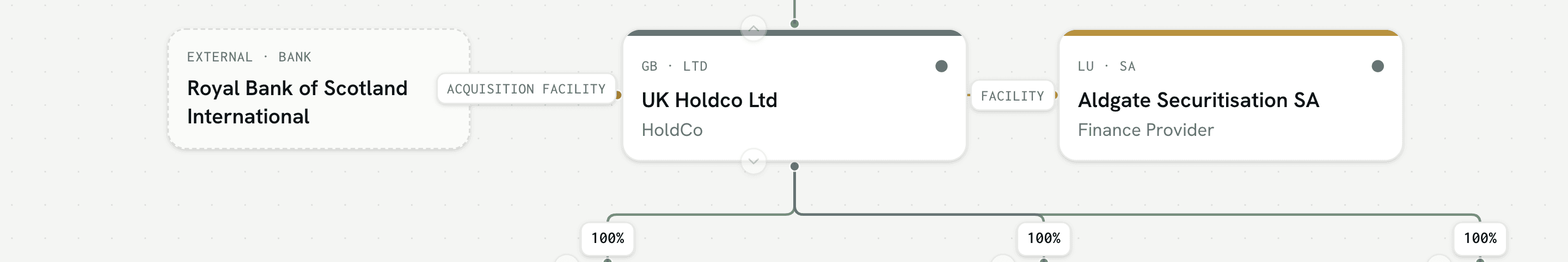 The structure chart node for Aldgate Holdings S.à r.l.