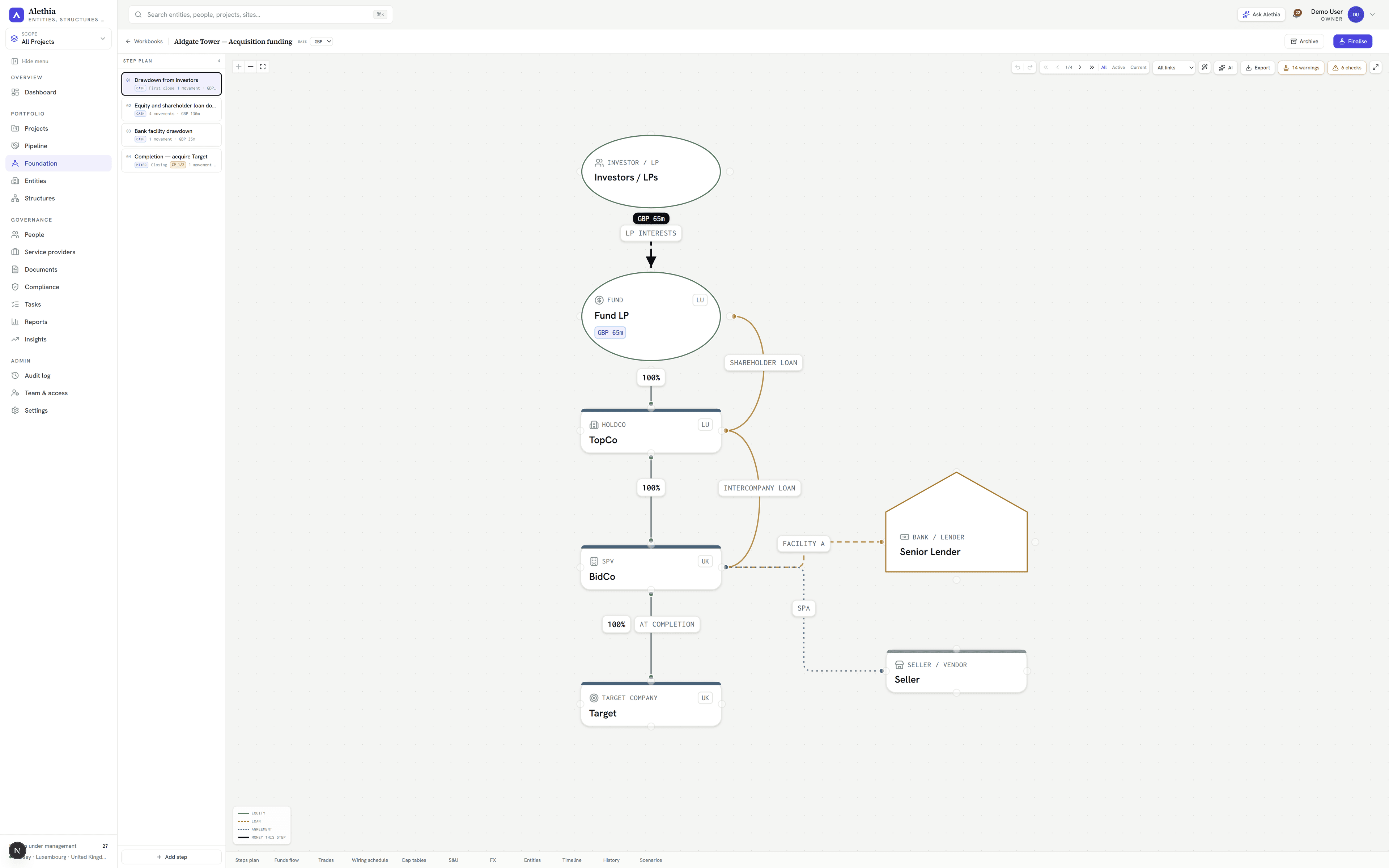 The Foundation funds-flow canvas — fund, holdco, propco, lender and seller with equity and debt legs