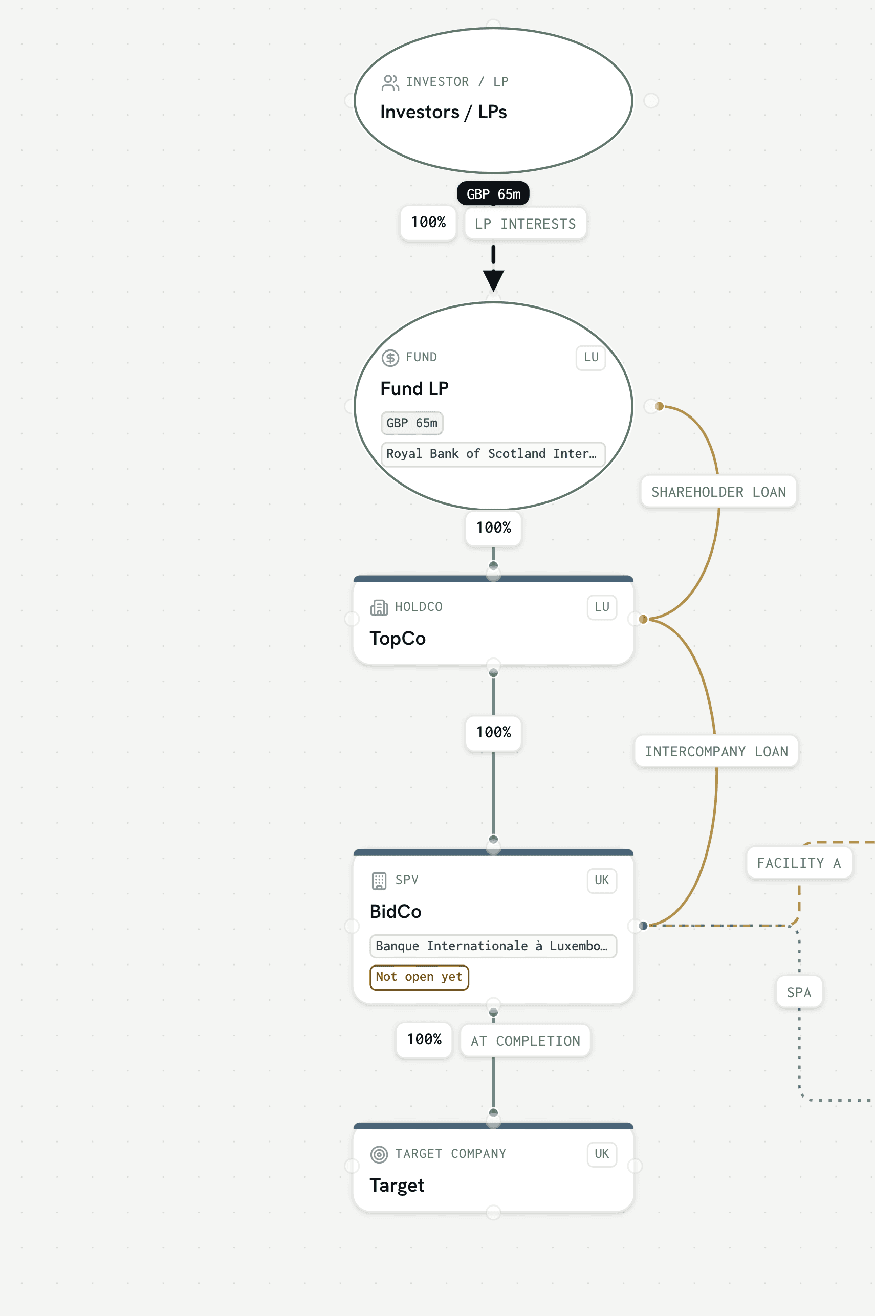 The Foundation canvas in the demo workspace, with the funds flow drawn from investors down to the target