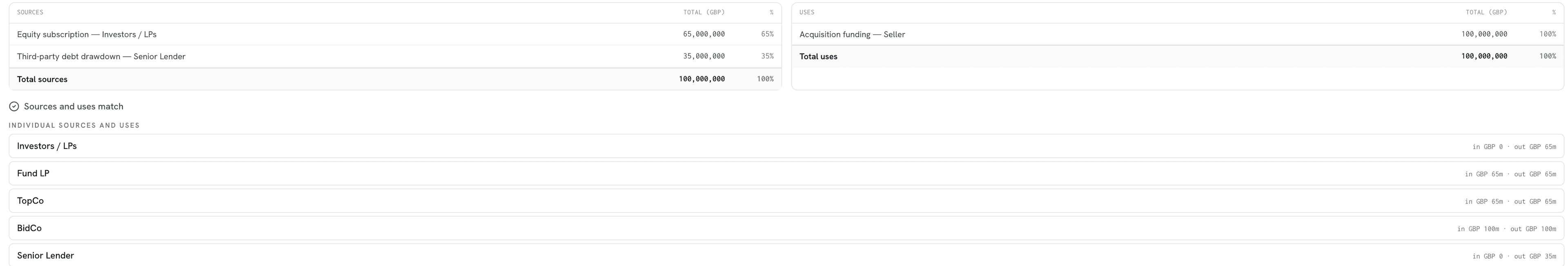 The sources and uses table for the demo funds flow